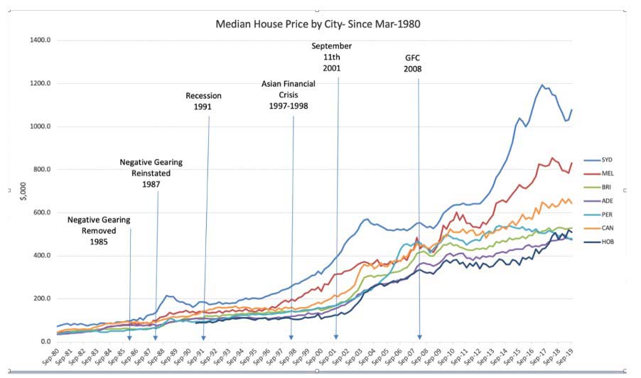 Australian property prices capital growth